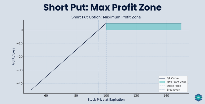 その他 How the Options Markets Work Short Put Options Strategy: Beginner's Guide | TradingBlock